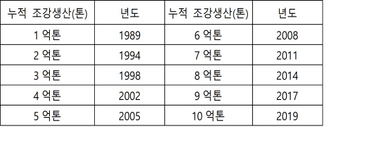 포크소 누적 조강생산량 추이. <포스코 제공>